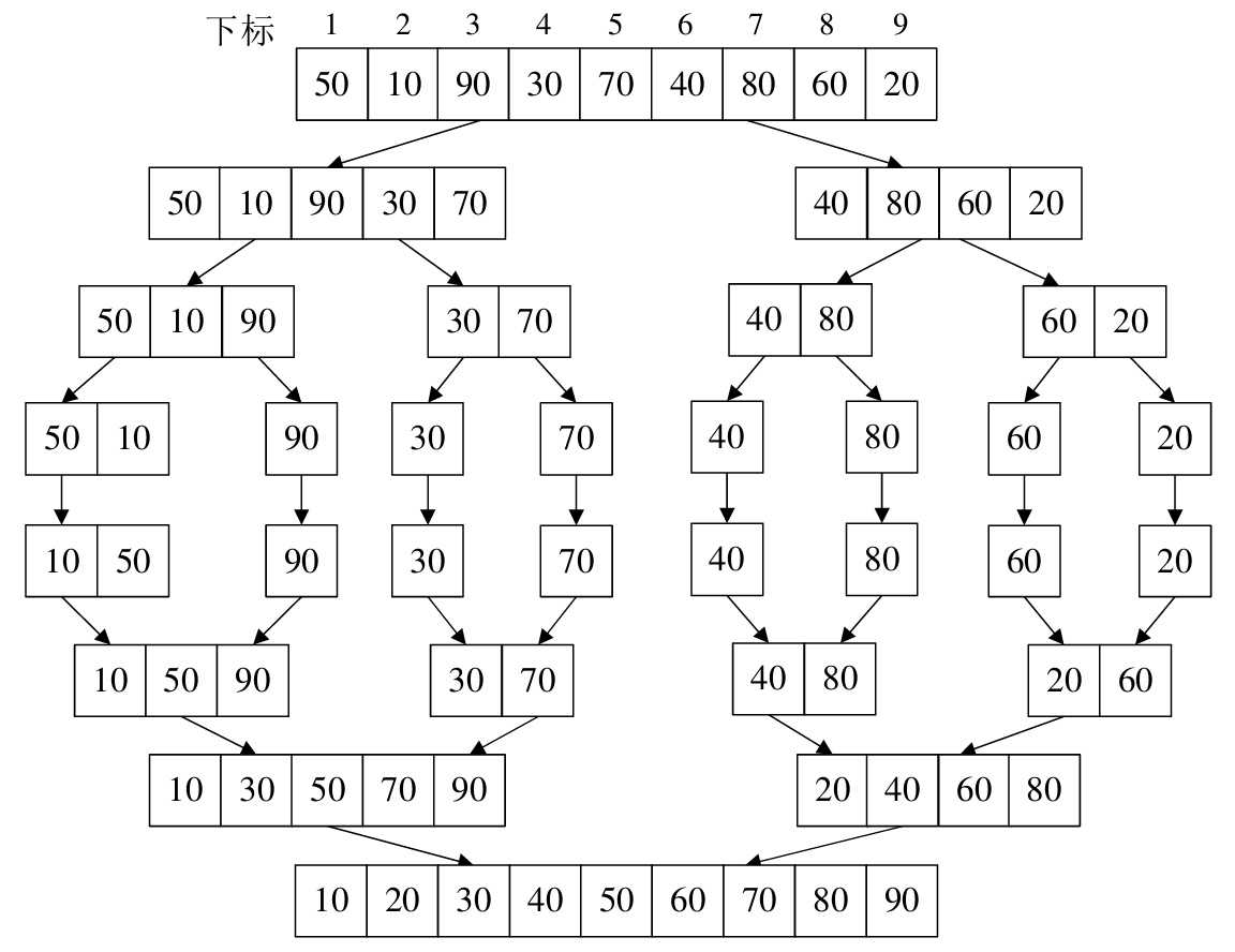 第一次调用 MergeSort